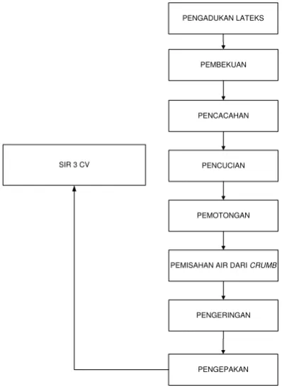Gambar 2.2. Block Diagram Pengolahan SIR 3 CV 