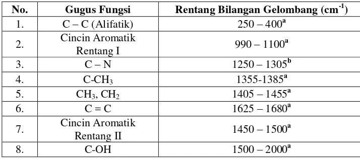 Tabel 2.1 Tabel Rentang Puncak Spektrum Raman Efedrin Hidroklorida    Berdasarkan Gugus Fungsinya (Smith and Dent, 2005; Farquharson et al., 2011) 