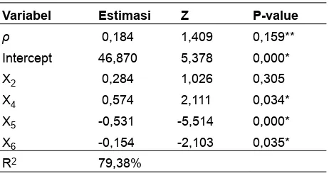 Tabel 4. Koeﬁ sien Regresi, Nilai Z hitung dan p-value Model SAR
