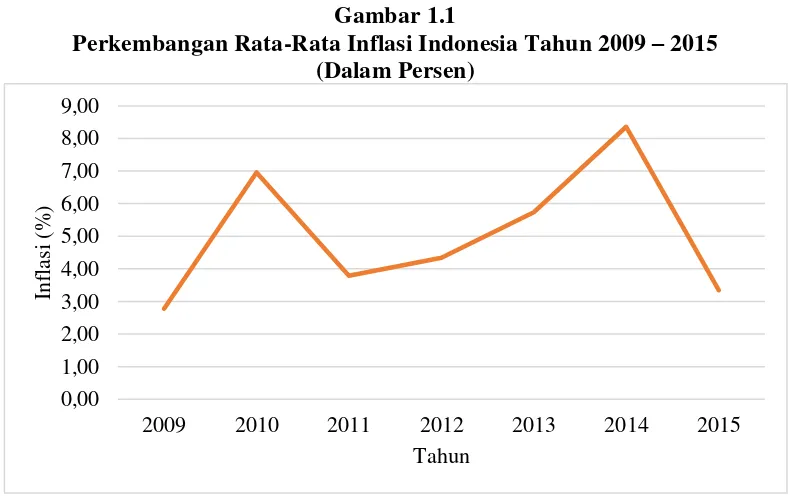 Perkembangan Rata-Rata Inflasi Indonesia Tahun 2009 Gambar 1.1 – 2015   