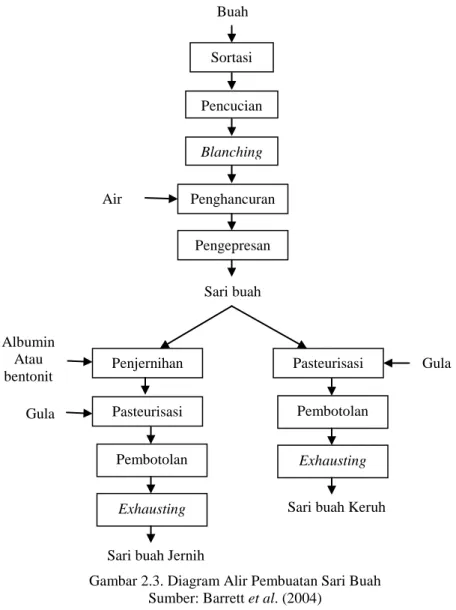 Gambar 2.3. Diagram Alir Pembuatan Sari Buah  Sumber: Barrett et al. (2004) 