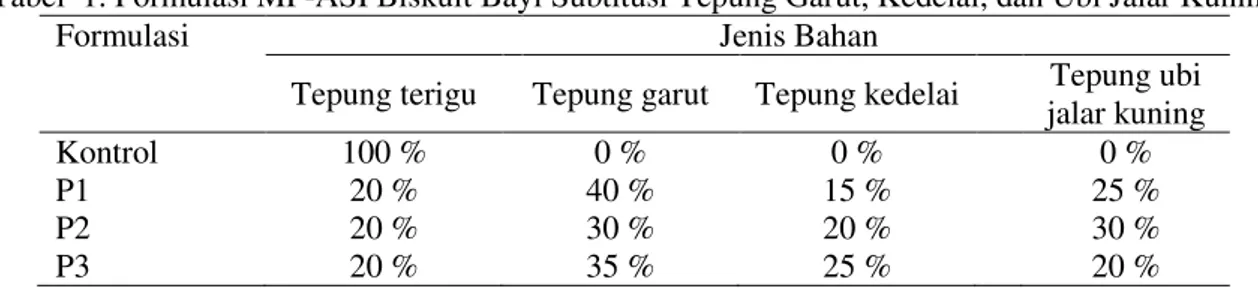 Tabel  1. Formulasi MP-ASI Biskuit Bayi Subtitusi Tepung Garut, Kedelai, dan Ubi Jalar Kuning  Formulasi                         Jenis Bahan 