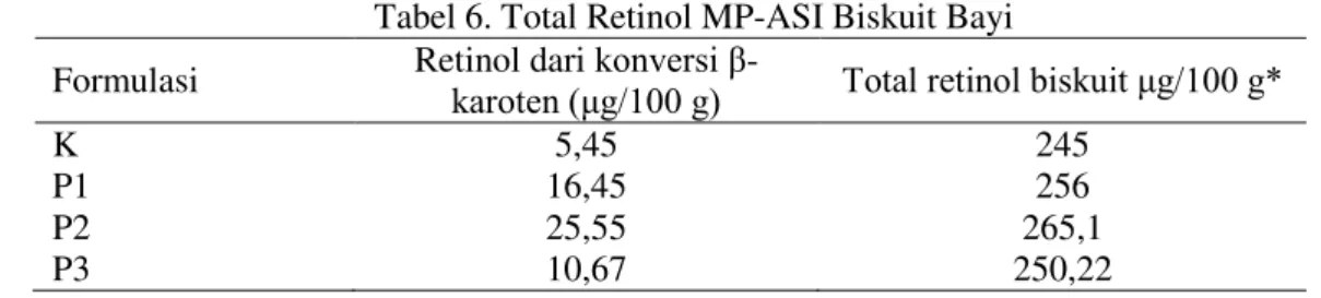 Tabel 6. Total Retinol MP-ASI Biskuit Bayi  Formulasi  Retinol dari k onversi 
