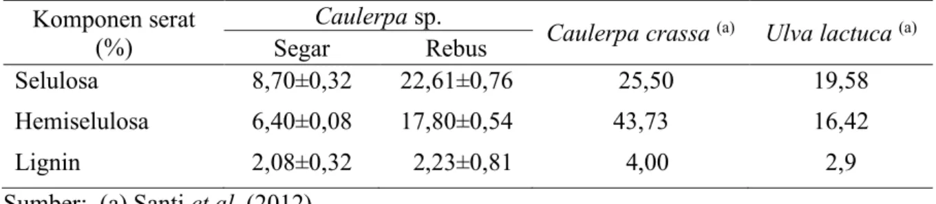 Tabel 4 Komponen serat rumput laut Caulerpa sp.   Komponen serat 