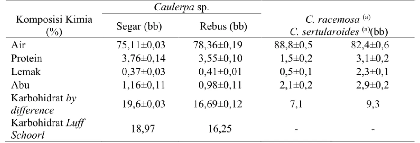 Tabel 1. Komposisi kimia rumput laut Caulerpa sp.   Komposisi Kimia  (%)  Caulerpa sp