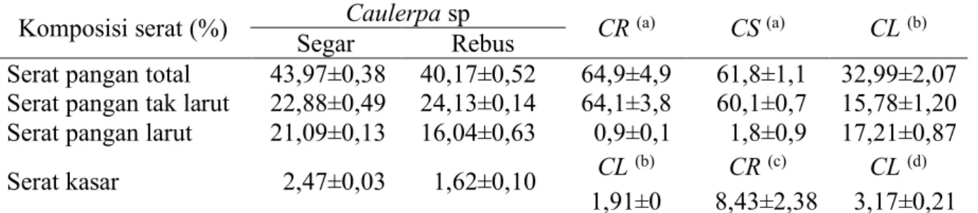 Tabel 2. Komposisi serat rumput laut Caulerpa sp.  