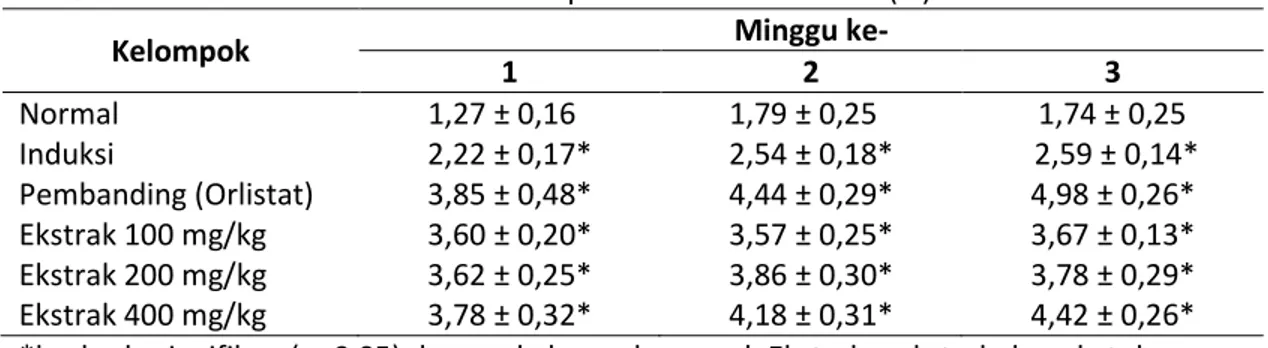Tabel 6. Efek ekstrak daun katuk terhadap rata-rata indeks feses (%) 