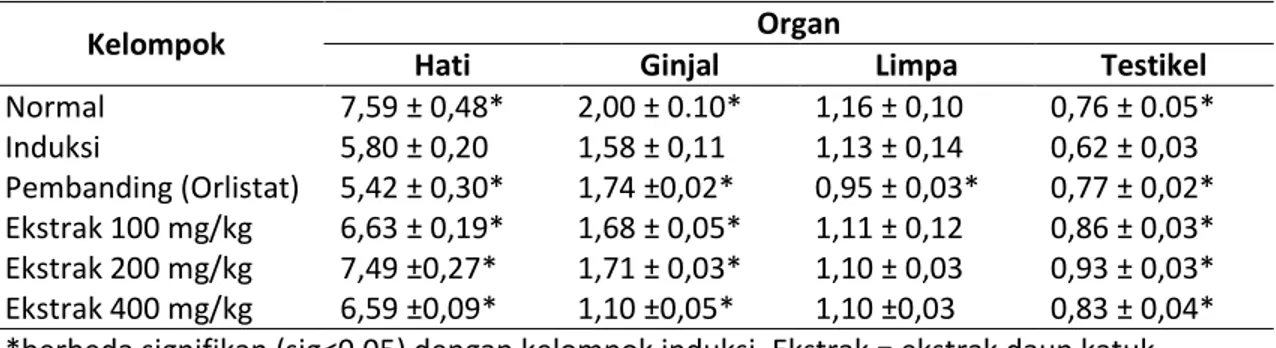 Tabel 7. Efek pemberian ekstrak daun katuk selama 14 hari terhadap rata-rata indeks  organ (%) 