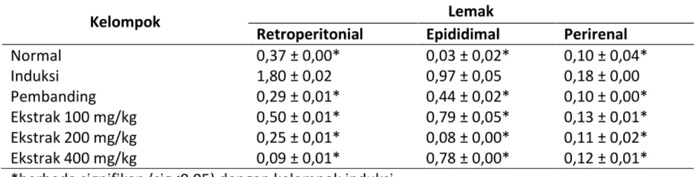 Tabel 8. Efek ekstrak daun katuk terhadap indeks lemak (%) 