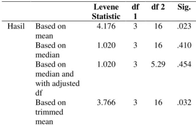 Tabel 8. Hasil Analisis Homogenitas Sebaran Data Kadar  Ureum Darah Mencit (Mus musculus) galur Swiss Webster  dengan Pemberian Minuman Kemasan Gelas Merk Ale-Ale  Rasa Jeruk Dosis 0.5ml/20g BB 
