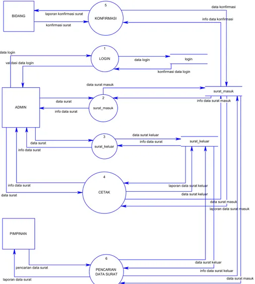 Gambar 3.3 Diagram DFD Level 1 