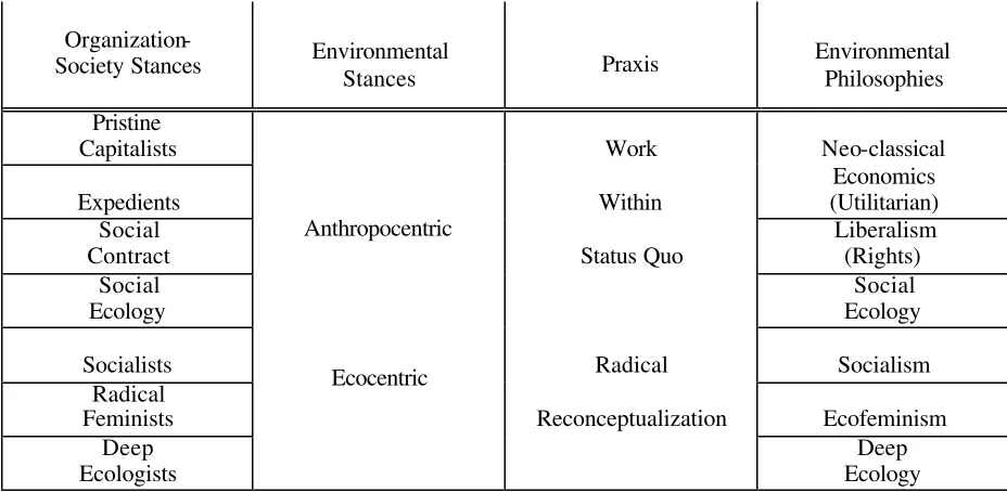 TABLE 1  Overview of Organization-Society Stances and Associated Environmental Philosophies 
