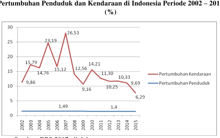 Pertumbuhan Penduduk dan Kendaraan di Indonesia Periode 2002 Gambar 1.2 – 2015 