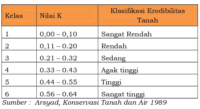 Tabel 3-2: Klasifikasi Erodibilitas Tanah 