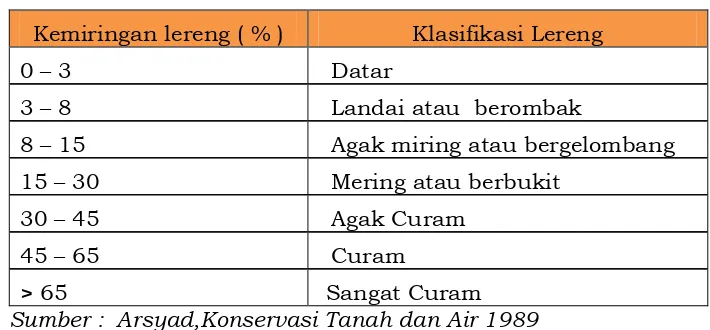 Tabel 3-3: Klasifikasi Lereng 