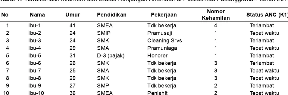 Tabel 1. Karakteristik Informan dan Status Kunjungan Antenatal di Puskesmas Pasanggrahan Tahun 2010 