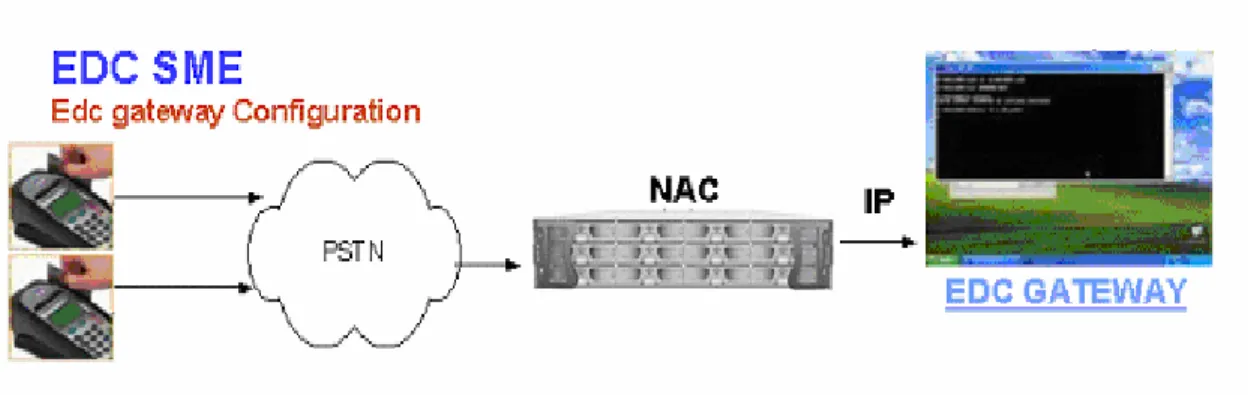 Gambar 3.1 Konfigurasi EDC Gateway  