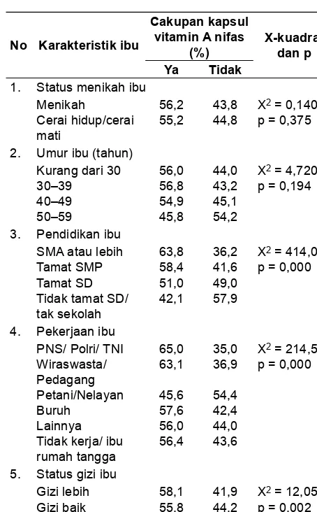 Tabel 5.  Cakupan Kapsul Vitamin A pada Ibu Nifas di Indonesia menurut Karakteristik Ibu