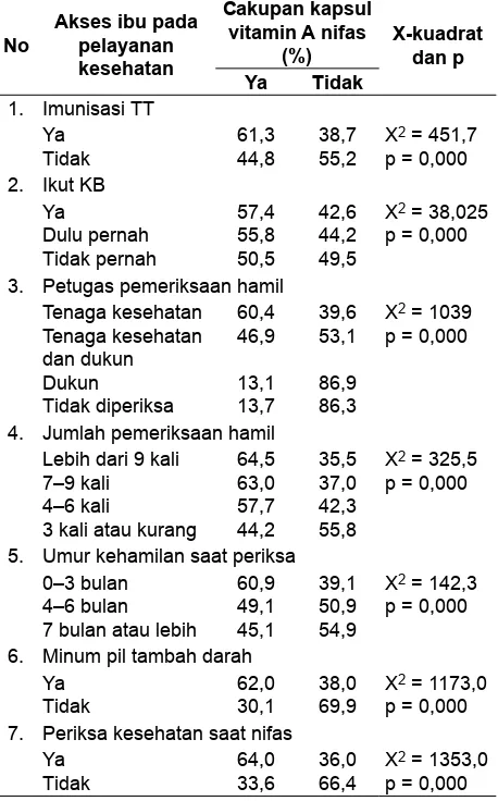 Tabel 7.  Cakupan Kapsul Vitamin A pada Ibu Nifas di Indonesia menurut Akses Ibu pada Pelayanan Kesehatan 
