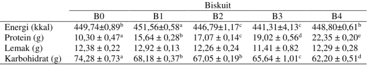 Tabel 1. Rerata Kandungan Zat Gizi Per 100g Biskuit  Biskuit  B0  B1  B2  B3  B4  Energi (kkal)  Protein (g)  Lemak (g)  Karbohidrat (g)  449,74±0,89 b 10,30 ± 0,47a 12,38 ± 0,22 74,28 ± 0,73a  451,56±0,58 a 15,64 ± 0,28b 12,92 ± 0,13 68,18 ± 0,37b  446,79