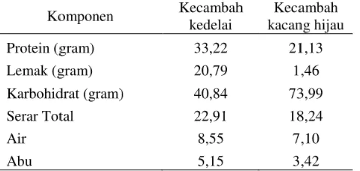 Tabel 4. Perbandingan Komposisi Kimia Tepung Kecambah Kedelai dan Kacang Hijau per 100 gram 12 