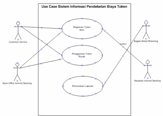 Gambar 3.4 Use Case Yang Diusulkan 