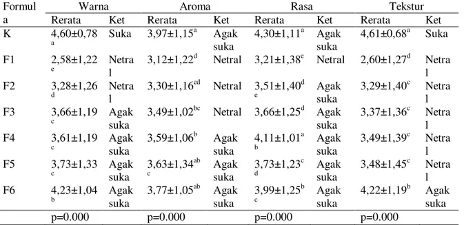Tabel 3. Hasil Analisis Kesukaan Kerupuk dengan Penambahan Tepung Duri Ikan Lele Dumbo dan  Bubur Rumput Laut 