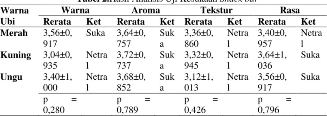 Tabel 2.Hasil Analisis Uji Kesukaan Snack bar  Warna 