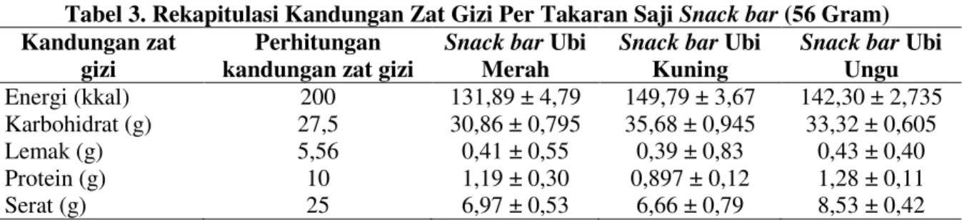 Tabel 3. Rekapitulasi Kandungan Zat Gizi Per Takaran Saji  Snack bar (56 Gram)  Kandungan zat 