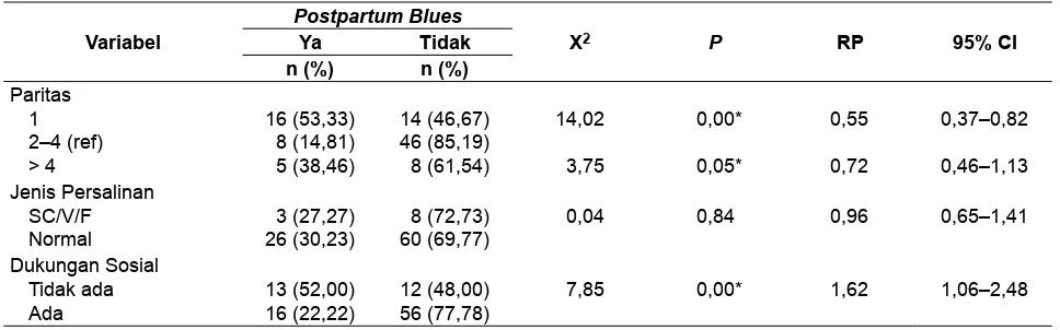 Tabel 3. Analisis Chi square: hubungan paritas, jenis persalinan dan dukungan sosial dengan gejala postpartum blues