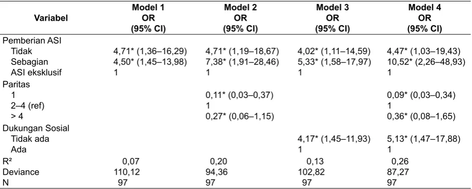 Tabel 4. Analisis regresi logistik: Hubungan pemberian ASI pada bayi umur < 10 hari dengan gejala postpartum blues dengan mengontrol paritas, dan dukungan soasial.