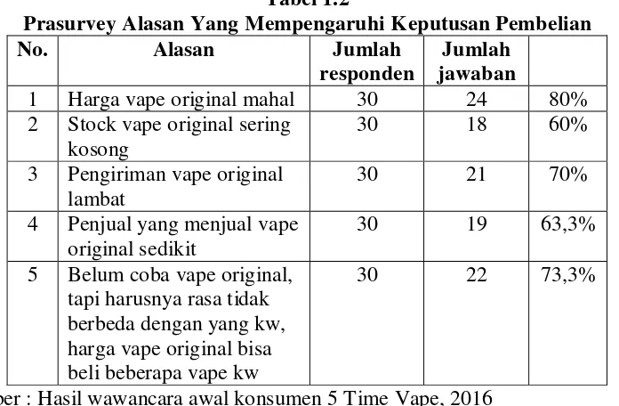 Tabel 1.2 Prasurvey Alasan Yang Mempengaruhi Keputusan Pembelian 