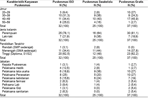 Tabel 1. Distribusi karakteristik karyawan puskesmas menurut umur, jenis kelamin, pendidikan dan pekerjaan di Puskesmas Depok II (ISO), Puskesmas Bangil (swakelola) dan Puskesmas Karangsari (gratis), 2009.