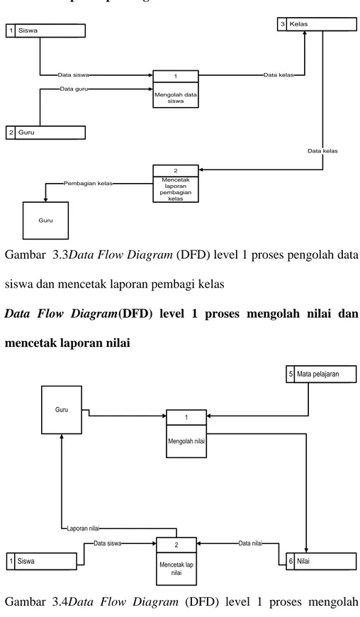 Gambar  3.3Data Flow Diagram (DFD) level 1 proses pengolah data  siswa dan mencetak laporan pembagi kelas 