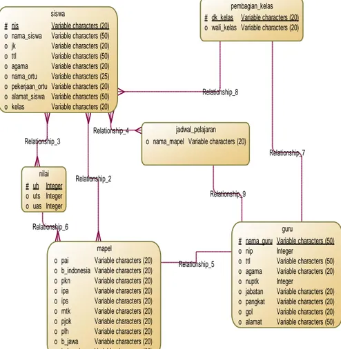 Gambar 3.5.  CDM  Sistem Informasi Akademik 