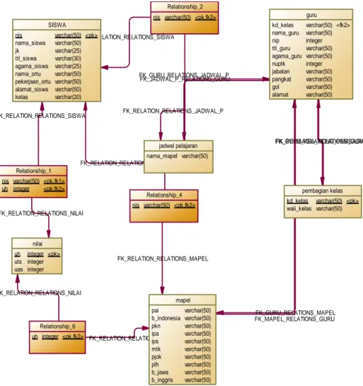Gambar 3.6.  PDM  Sistem Informasi Akademik 