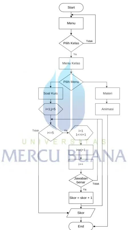 Gambar 3.1 Flowchart Sistem Aplikasi 