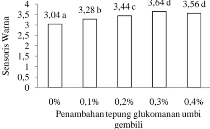 Gambar  8.  Uji  kesukaan  warna  terhadap  sosis  daging  ayam  dengan  variasi  penambahan  tepung  glukomanan  umbi gembili