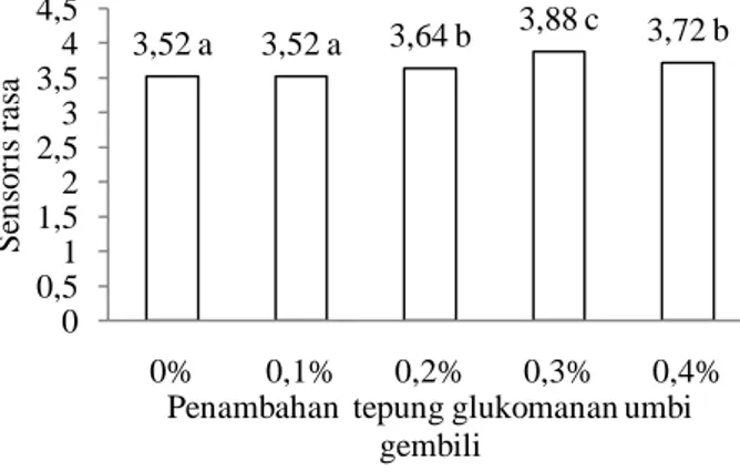 Gambar  11.  Uji  kesukaan  rasa  terhadap  sosis  daging  ayam  dengan  variasi  penambahan  tepung  glukomanan  umbi gembili 