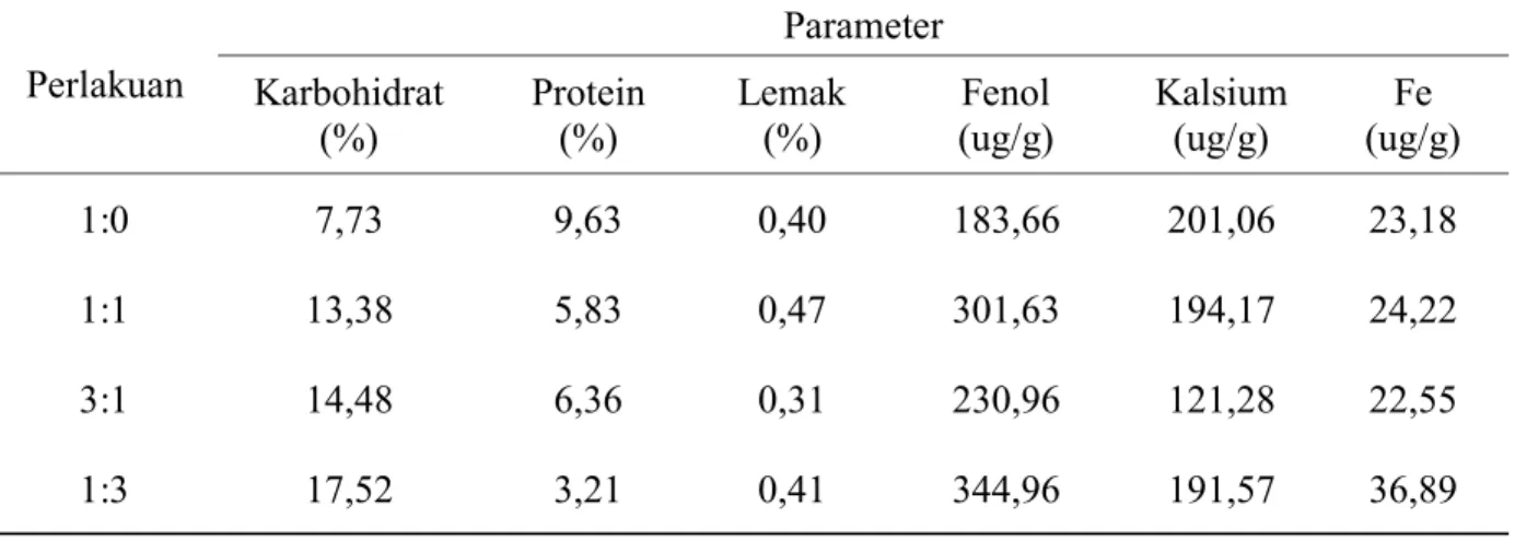 Tabel  1.  Rata-rata  Kadar  Zat  Gizi  Dalam  100  Gram  Otak-otak  Ikan  Kembung  Subtitusi  Buah Lamun  