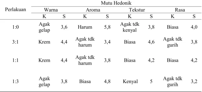 Tabel  2.  Rata-rata  Uji  Mutu  Hedonik  Dalam  Otak-otak    Ikan  Kembung  Subtitusi  Buah  Lamun 