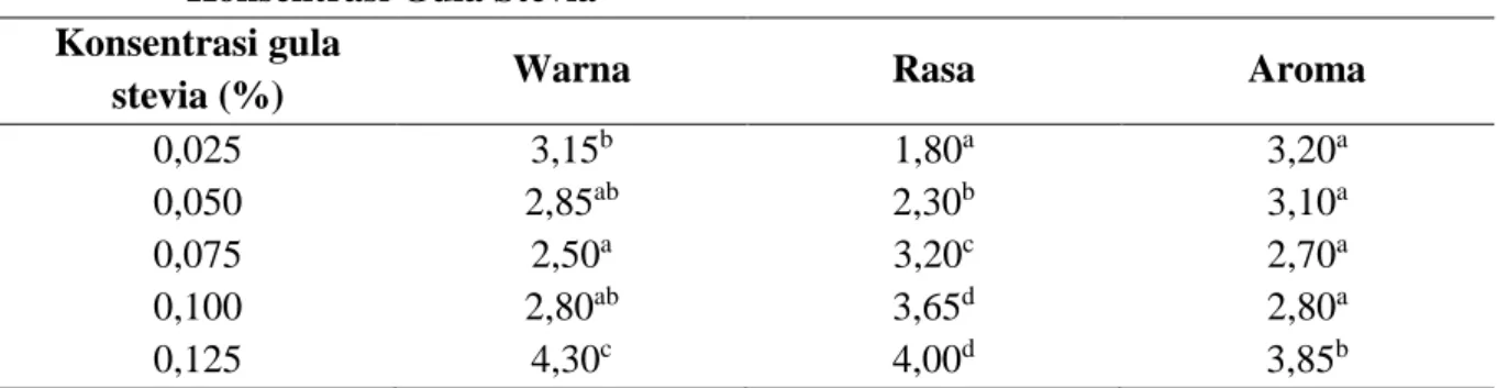 Tabel  3.  Nilai  Rata-Rata  Warna  Minuman  Instan  Daun  Gaharu  Pada  Berbagai  Konsentrasi Gula Stevia 