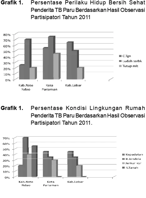 Grafik 1. Persentase Perilaku Hidup Bersih Sehat 