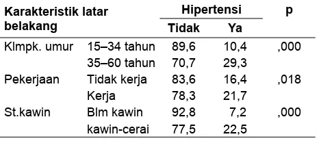 Tabel 2. Prevalensi hipertensi penduduk di Kabupaten Lebak menurut Karakteristik, Riskesdas 2007