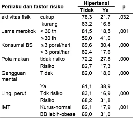 Tabel 6. Model Kabupaten Lebak, Riskesdas 2007