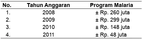 Tabel 3. Pembiayaan APBD program malaria di Kabupaten Karangasem Provinsi Bali