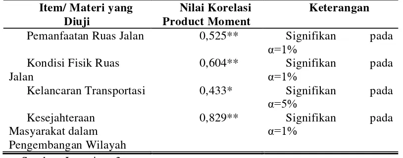 Tabel 3.2. Hasil Pengujian Validitas Instrumen 