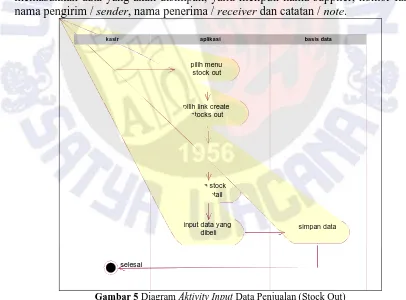 Gambar 5 Diagram Gambar 5 merupakan diagram Aktivity Input Data Penjualan (Stock Out)activity untuk proses input data penjualan (