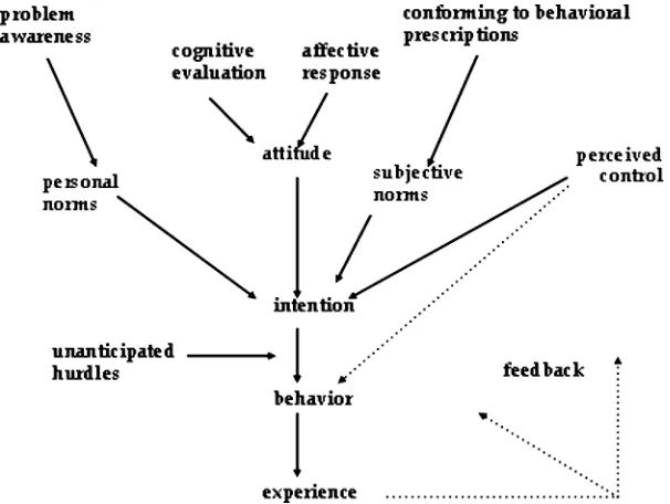 Fig. 1.An instrumental behavioral change model (based on Ajzen & Fishbein, 1985).