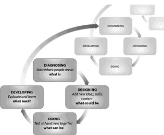 Fig. 2.Emancipatory spiraling towards sustainability (source: Dyball et al., 2007).